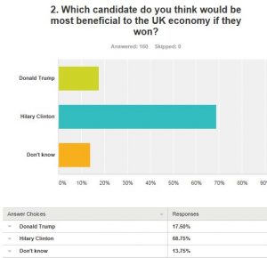 7 out of 10 Brokers are banking on a Clinton win