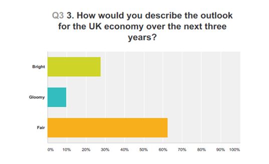 38% of Brokers have a busy start to 2016 – but most rate economic outlook as ‘fair’ rather than ‘bright’