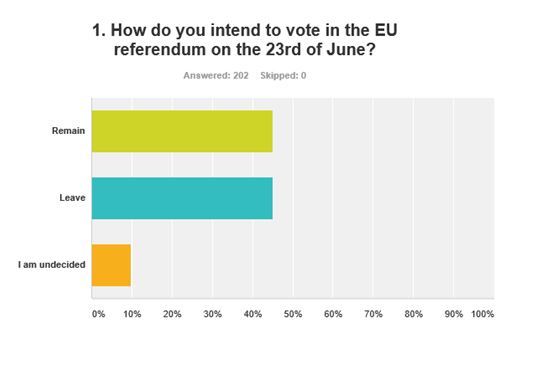 New Broker poll puts the EU referendum result on a knife edge with one week to go